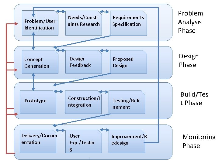 Problem/User Identification Needs/Constr aints Research Requirements Specification Problem Analysis Phase Proposed Design Phase Concept