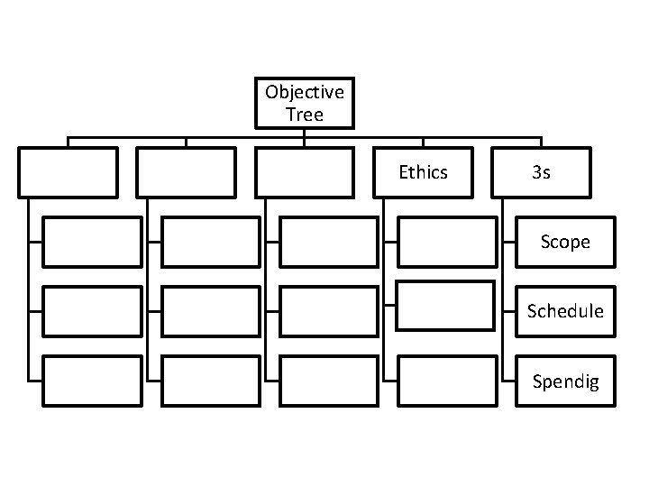 Objective Tree Ethics 3 s Scope Schedule Spendig 