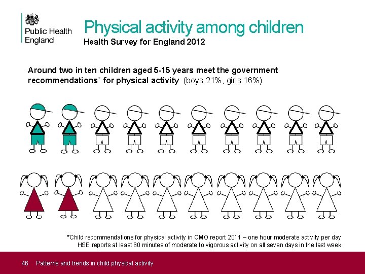 Physical activity among children Health Survey for England 2012 Around two in ten children