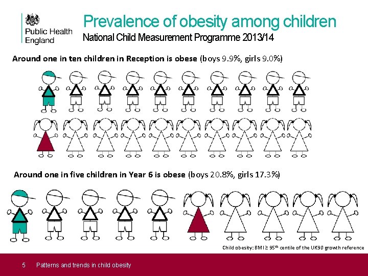 Prevalence of obesity among children National Child Measurement Programme 2013/14 Around one in ten