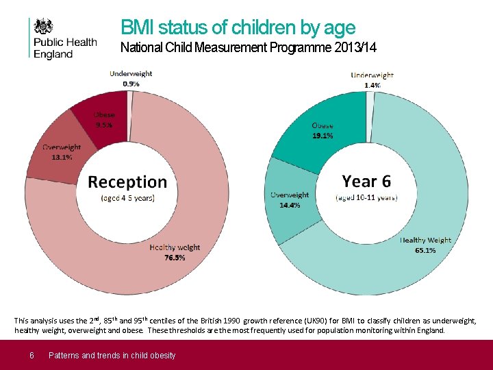 BMI status of children by age National Child Measurement Programme 2013/14 This analysis uses