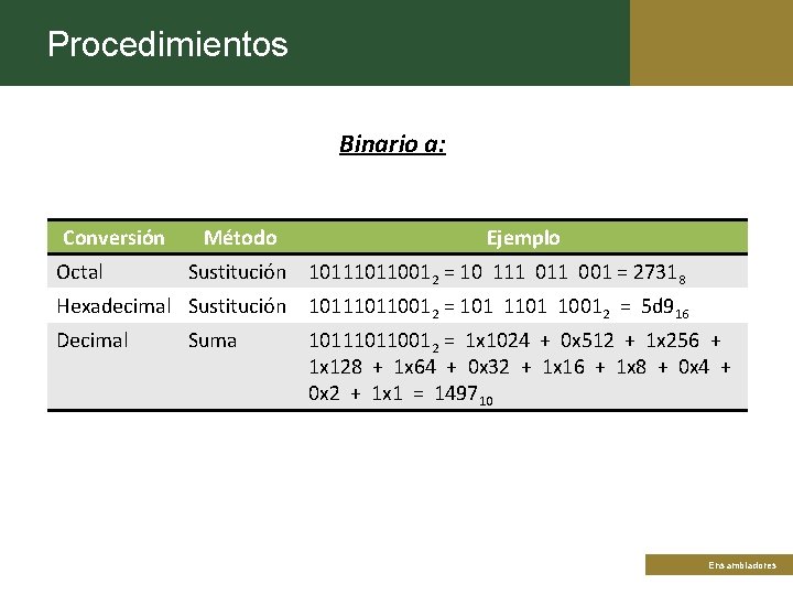 Procedimientos Binario a: Conversión Octal Método Ejemplo Sustitución 10110012 = 10 111 001 =