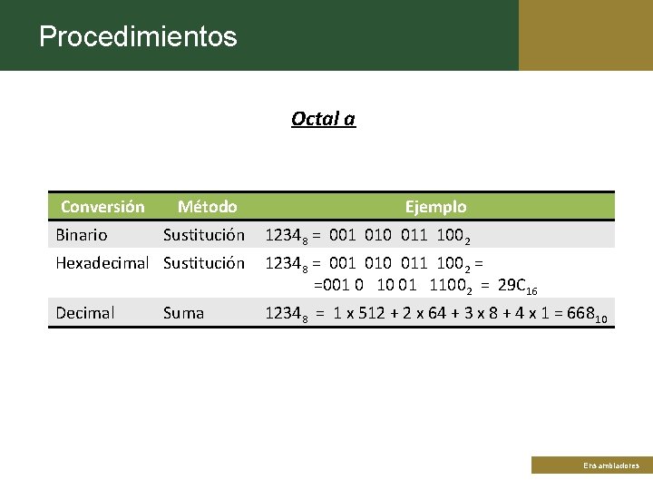 Procedimientos Octal a Conversión Binario Método Sustitución Ejemplo 12348 = 001 010 011 1002