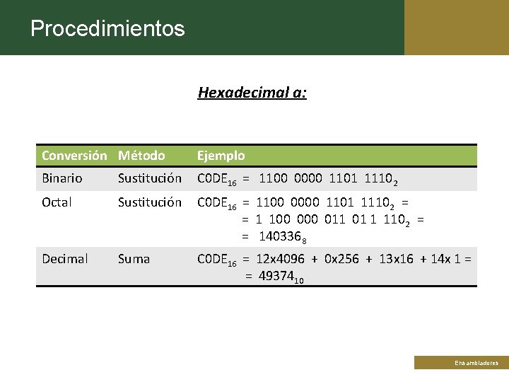 Procedimientos Hexadecimal a: Conversión Método Ejemplo Binario Sustitución C 0 DE 16 = 1100