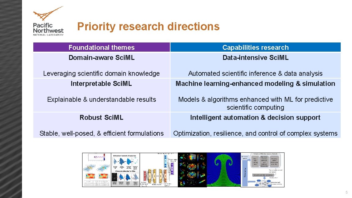 Priority research directions Foundational themes Capabilities research Domain-aware Sci. ML Data-intensive Sci. ML Leveraging