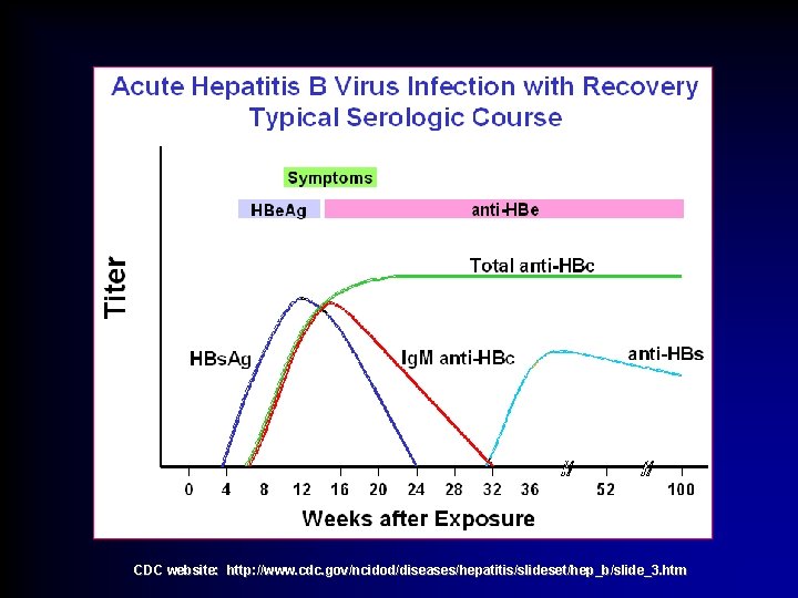 CDC website: http: //www. cdc. gov/ncidod/diseases/hepatitis/slideset/hep_b/slide_3. htm 