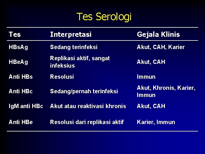 Tes Serologi Tes Interpretasi Gejala Klinis HBs. Ag Sedang terinfeksi Akut, CAH, Karier HBe. Tes Serologi Tes Interpretasi Gejala Klinis HBs. Ag Sedang terinfeksi Akut, CAH, Karier HBe.