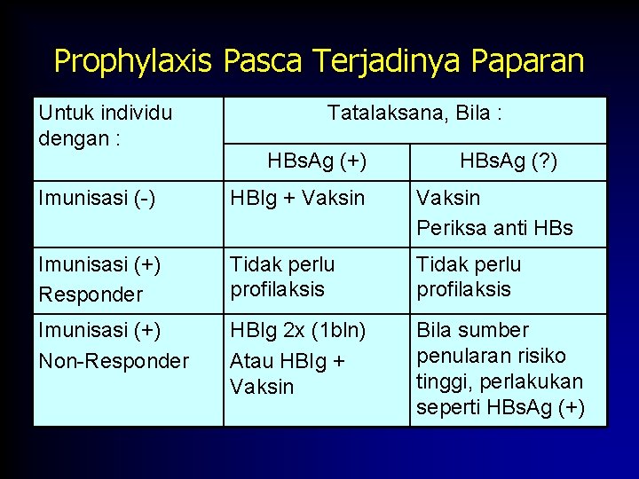 Prophylaxis Pasca Terjadinya Paparan Untuk individu dengan : Tatalaksana, Bila : HBs. Ag (+) Prophylaxis Pasca Terjadinya Paparan Untuk individu dengan : Tatalaksana, Bila : HBs. Ag (+)