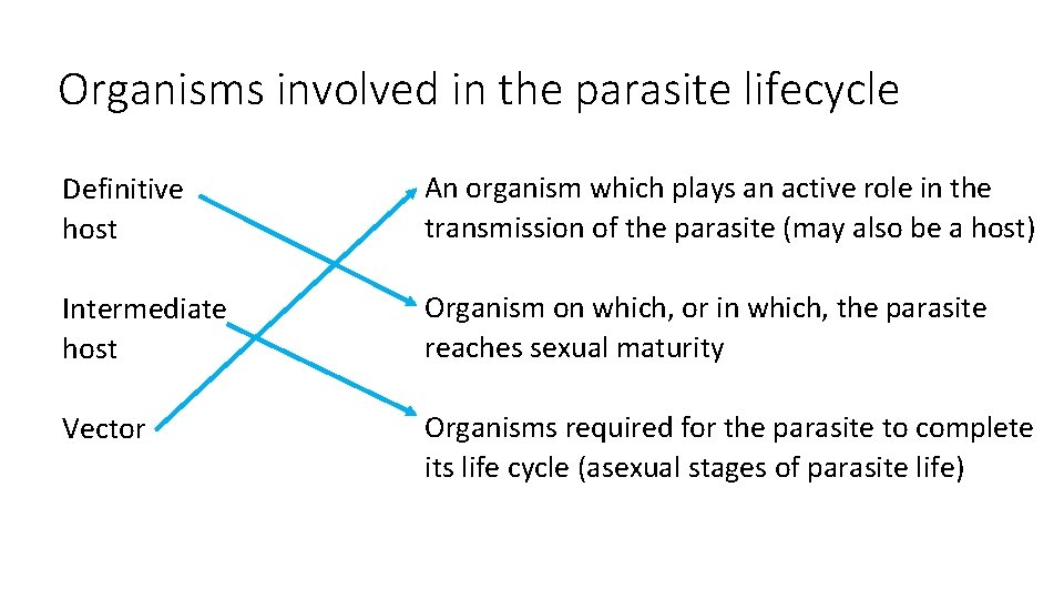 Organisms involved in the parasite lifecycle Definitive host An organism which plays an active