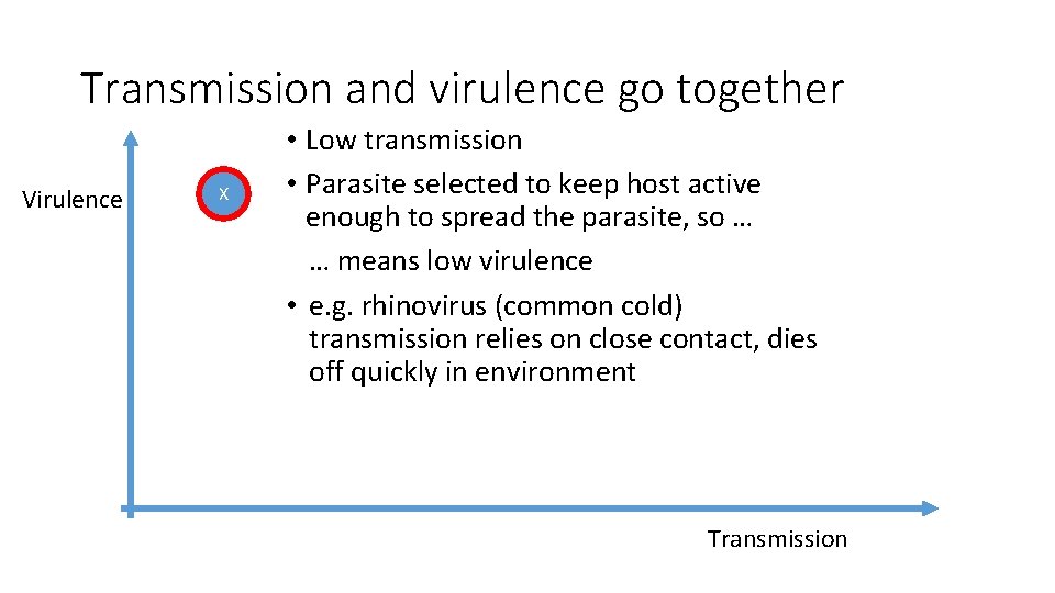 Transmission and virulence go together Virulence X • Low transmission • Parasite selected to