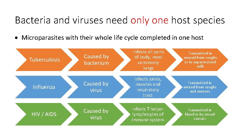 Bacteria and viruses need only one host species Microparasites with their whole life cycle