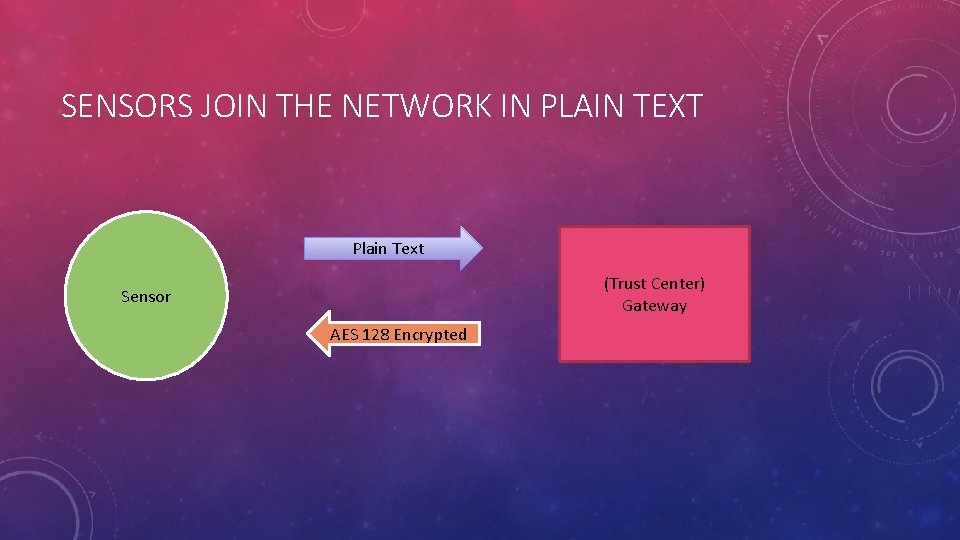 SENSORS JOIN THE NETWORK IN PLAIN TEXT Plain Text (Trust Center) Gateway Sensor AES