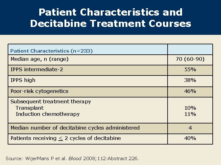 Patient Characteristics and Decitabine Treatment Courses Patient Characteristics (n=233) Median age, n (range) 70