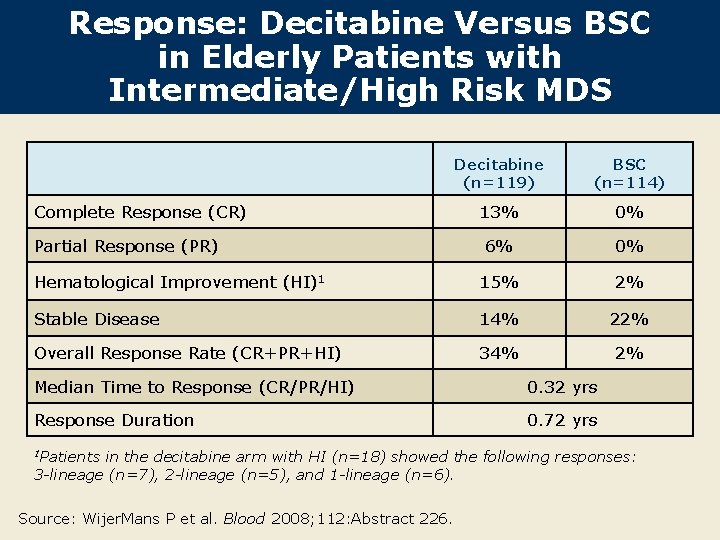 Response: Decitabine Versus BSC in Elderly Patients with Intermediate/High Risk MDS Decitabine (n=119) BSC