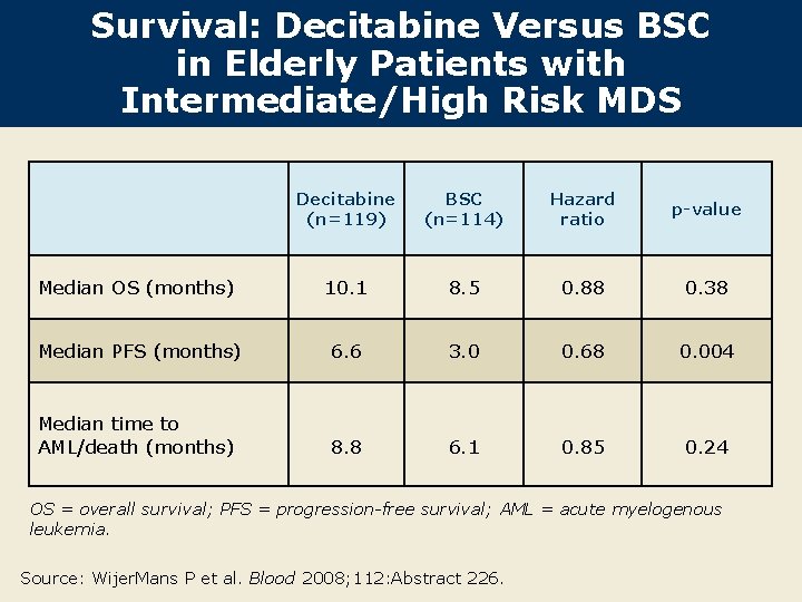 Survival: Decitabine Versus BSC in Elderly Patients with Intermediate/High Risk MDS Decitabine (n=119) BSC