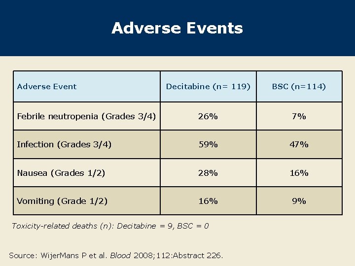 Adverse Events Adverse Event Decitabine (n= 119) BSC (n=114) Febrile neutropenia (Grades 3/4) 26%