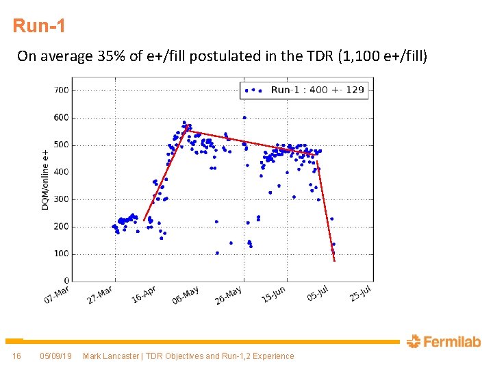 Run-1 On average 35% of e+/fill postulated in the TDR (1, 100 e+/fill) 16