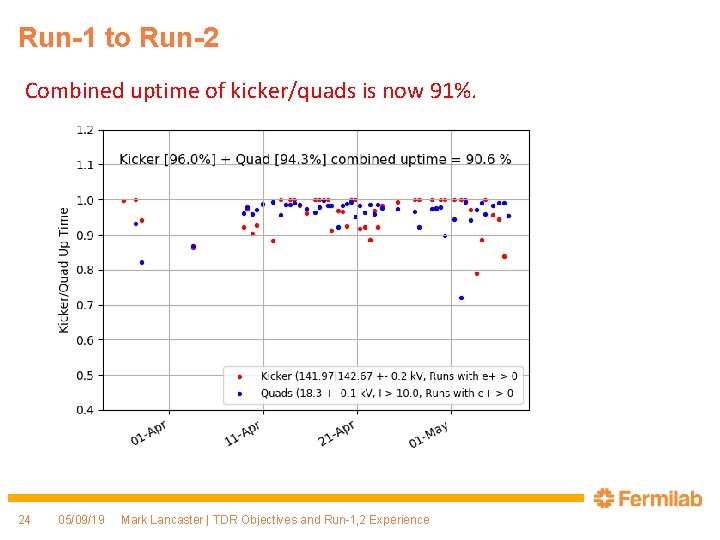 Run-1 to Run-2 Combined uptime of kicker/quads is now 91%. 24 05/09/19 Mark Lancaster