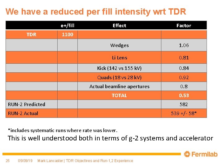 We have a reduced per fill intensity wrt TDR e+/fill TDR Effect Factor Wedges