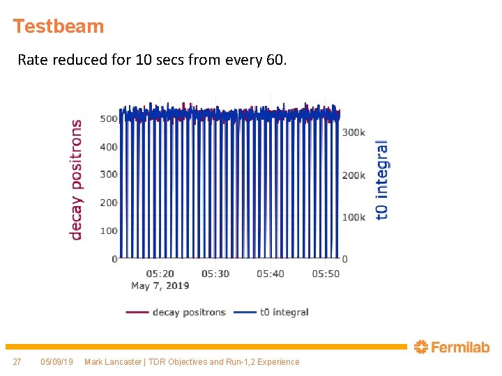 Testbeam Rate reduced for 10 secs from every 60. 27 05/09/19 Mark Lancaster |