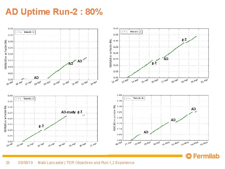 AD Uptime Run-2 : 80% g-2 AD AD-study g-2 AD 28 05/09/19 Mark Lancaster