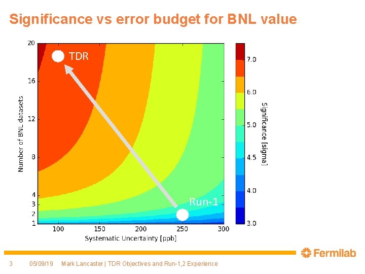 Significance vs error budget for BNL value TDR Run-1 3 05/09/19 Mark Lancaster |
