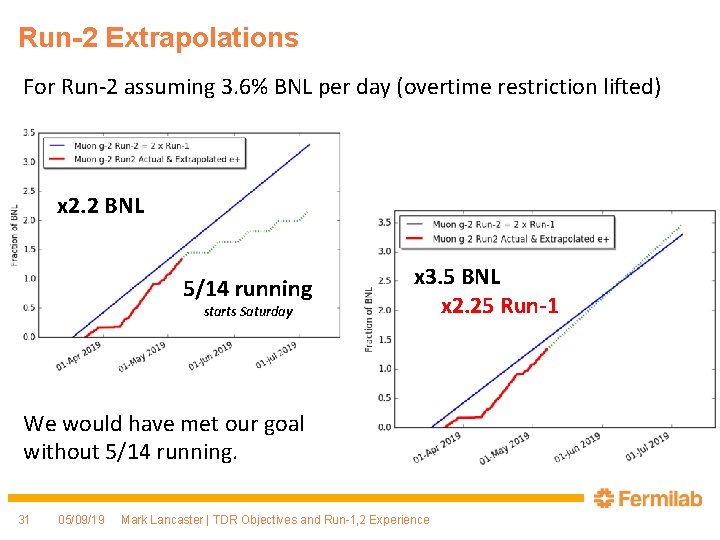 Run-2 Extrapolations For Run-2 assuming 3. 6% BNL per day (overtime restriction lifted) x