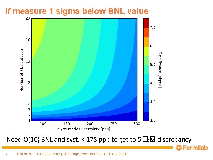 If measure 1 sigma below BNL value Need O(10) BNL and syst. < 175