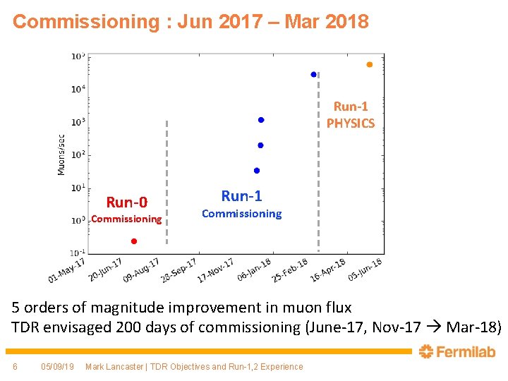 Commissioning : Jun 2017 – Mar 2018 Run-1 PHYSICS Run-0 Commissioning Run-1 Commissioning 5