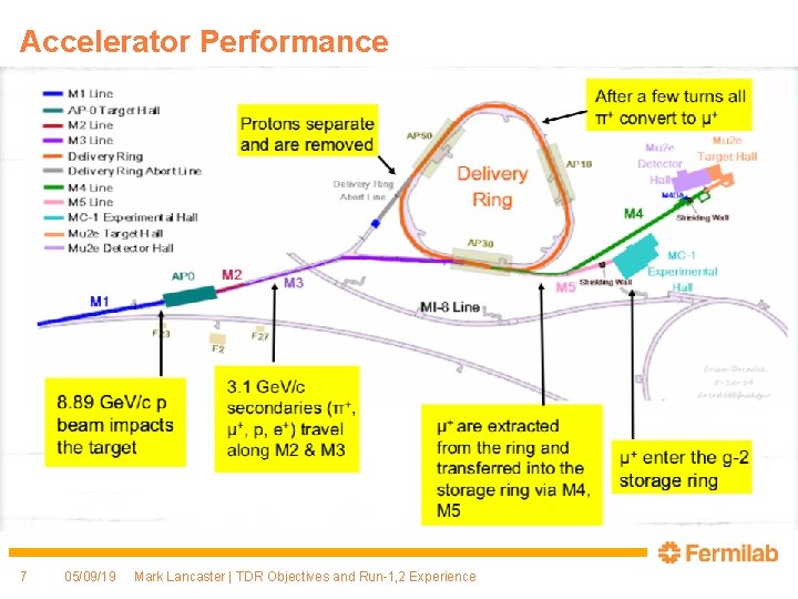 Accelerator Performance 7 05/09/19 Mark Lancaster | TDR Objectives and Run-1, 2 Experience 