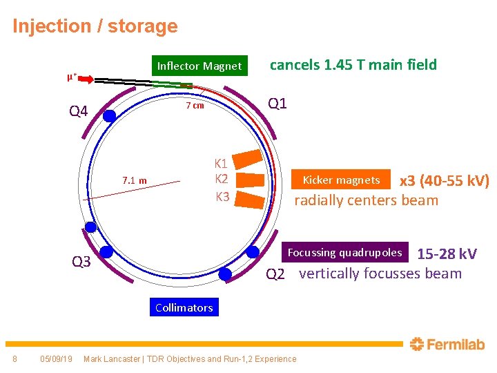 Injection / storage Inflector Magnet μ+ Q 1 7 cm Q 4 K 1