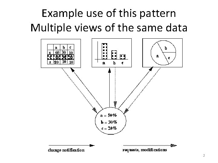 Example use of this pattern Multiple views of the same data 2 