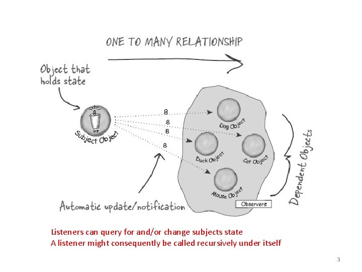 Listeners can query for and/or change subjects state A listener might consequently be called