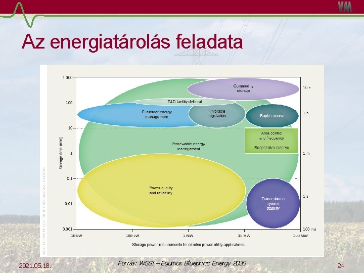 Az energiatárolás feladata 2021. 05. 18. Forrás: WGSI – Equinox Blueprint: Energy 2030 24