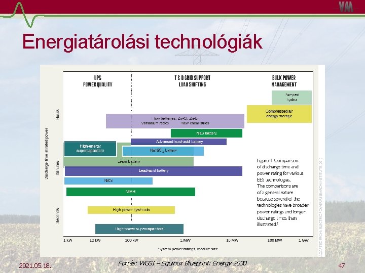 Energiatárolási technológiák 2021. 05. 18. Forrás: WGSI – Equinox Blueprint: Energy 2030 47 