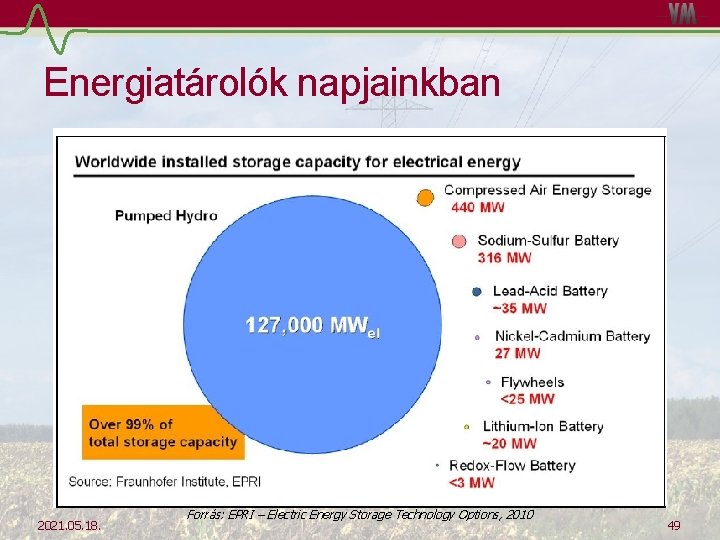 Energiatárolók napjainkban 2021. 05. 18. Forrás: EPRI – Electric Energy Storage Technology Options, 2010