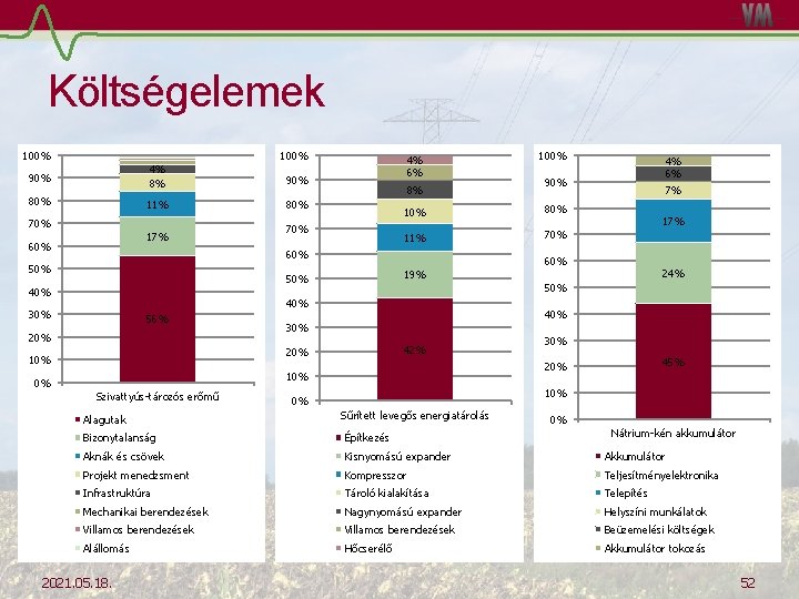 Költségelemek 100% 90% 4% 8% 90% 80% 11% 80% 70% 17% 60% 4% 6%