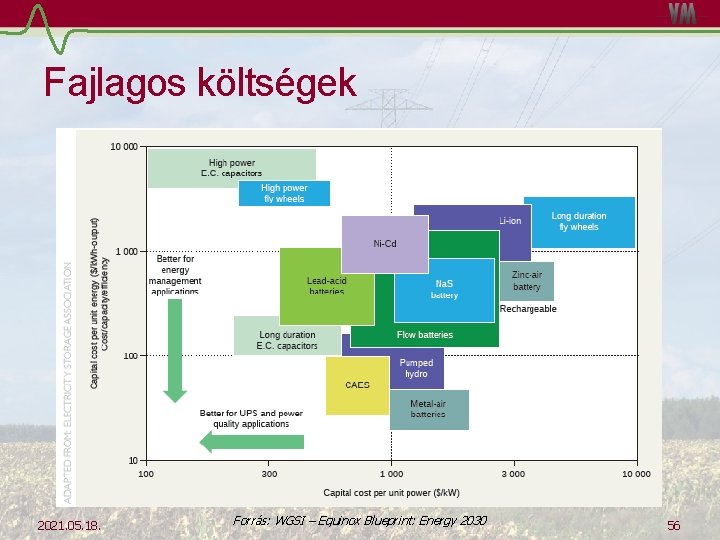 Fajlagos költségek 2021. 05. 18. Forrás: WGSI – Equinox Blueprint: Energy 2030 56 