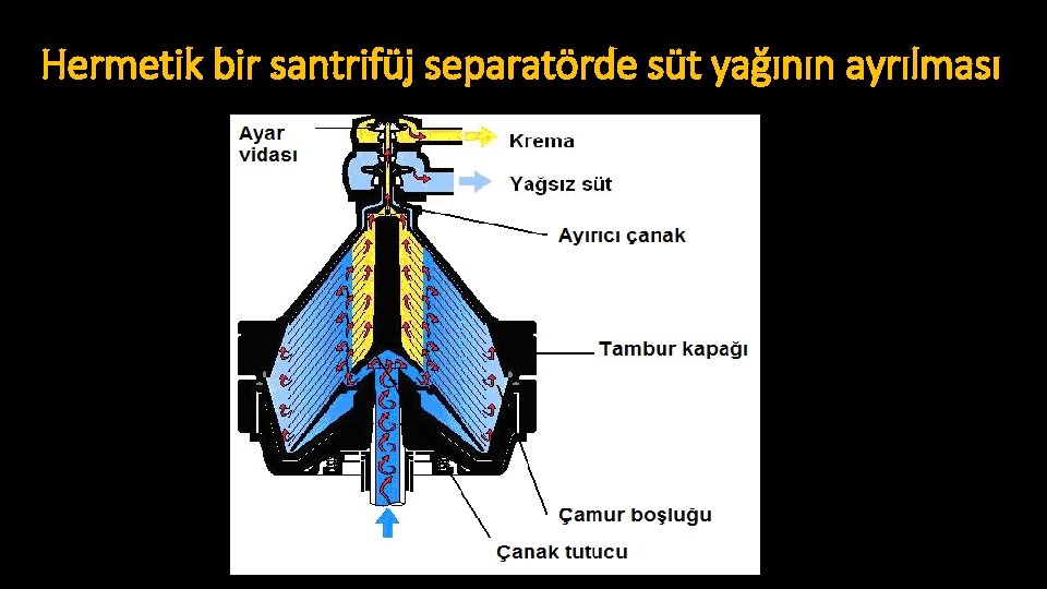 Hermetik bir santrifüj separatörde süt yağının ayrılması 