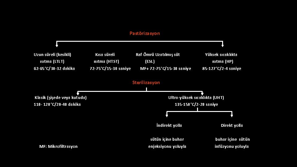 Pastörizasyon Uzun süreli (kesikli) Kısa süreli ısıtma (LTLT) ısıtma (HTST) 62 -65°C/30 -32 dakika