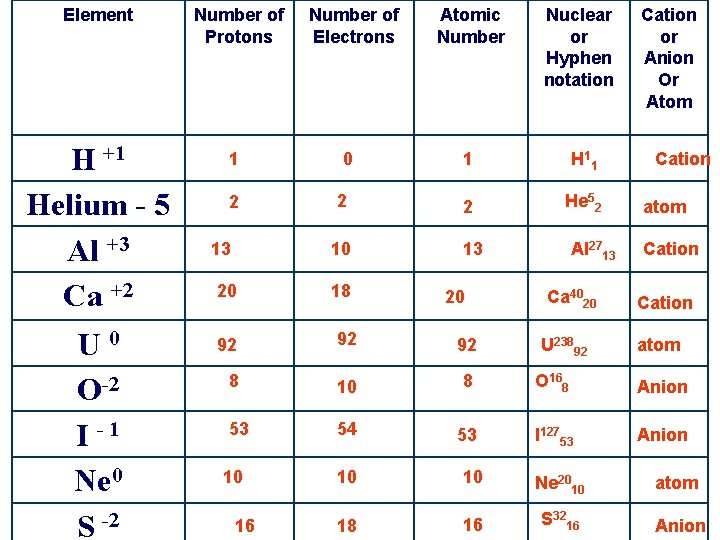Element Number of Protons H +1 Helium - 5 Al +3 Ca +2 1