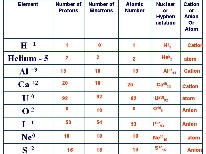 Element Number of Protons H +1 Helium - 5 Al +3 Ca +2 1 Element Number of Protons H +1 Helium - 5 Al +3 Ca +2 1