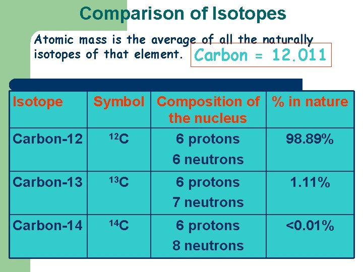 Comparison of Isotopes Atomic mass is the average of all the naturally isotopes of
