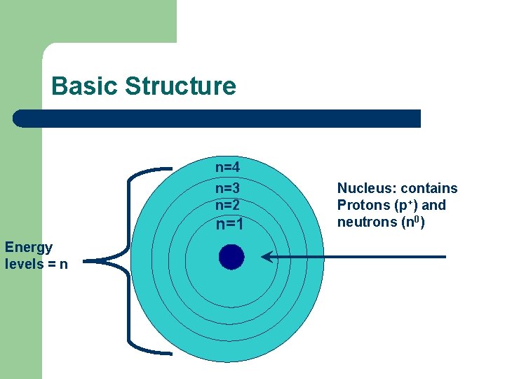 Basic Structure n=4 n=3 n=2 n=1 Energy levels = n Nucleus: contains Protons (p+)