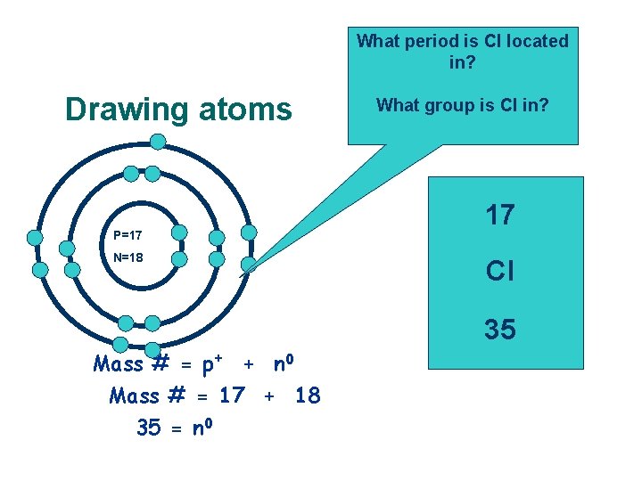 What period is Cl located in? Drawing atoms P=17 N=18 Mass # = p+