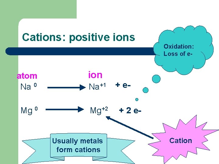 Cations: positive ions atom Na 0 Mg 0 Oxidation: Loss of e- ion Na+1