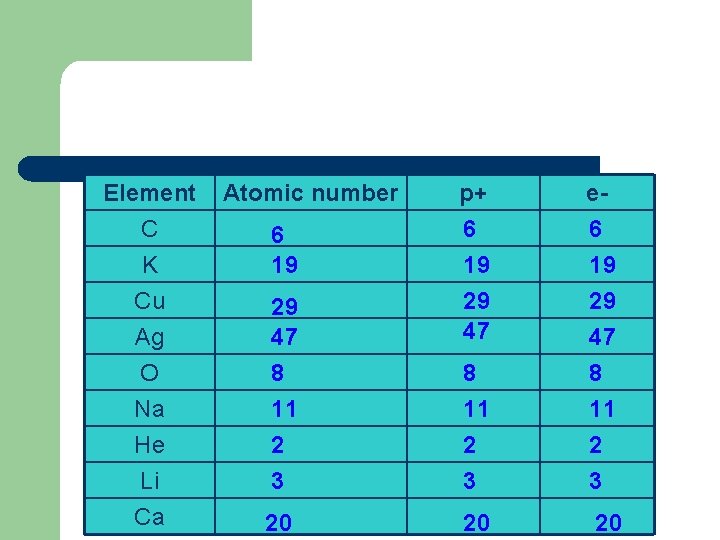 Element C K Cu Ag O Na He Li Ca Atomic number 6 19