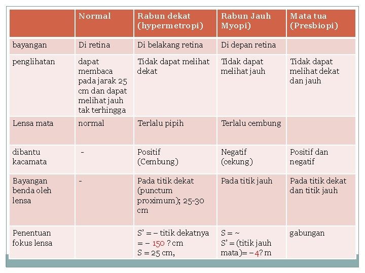 Normal Rabun dekat (hypermetropi) Rabun Jauh Myopi) bayangan Di retina Di belakang retina Di