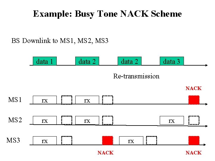 Example: Busy Tone NACK Scheme BS Downlink to MS 1, MS 2, MS 3