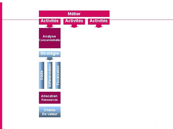 Métier Activités Analyse Concurrentielle Focalisation Différenciation Coûts Stratégie Allocation Ressources Chaîne De valeur 18